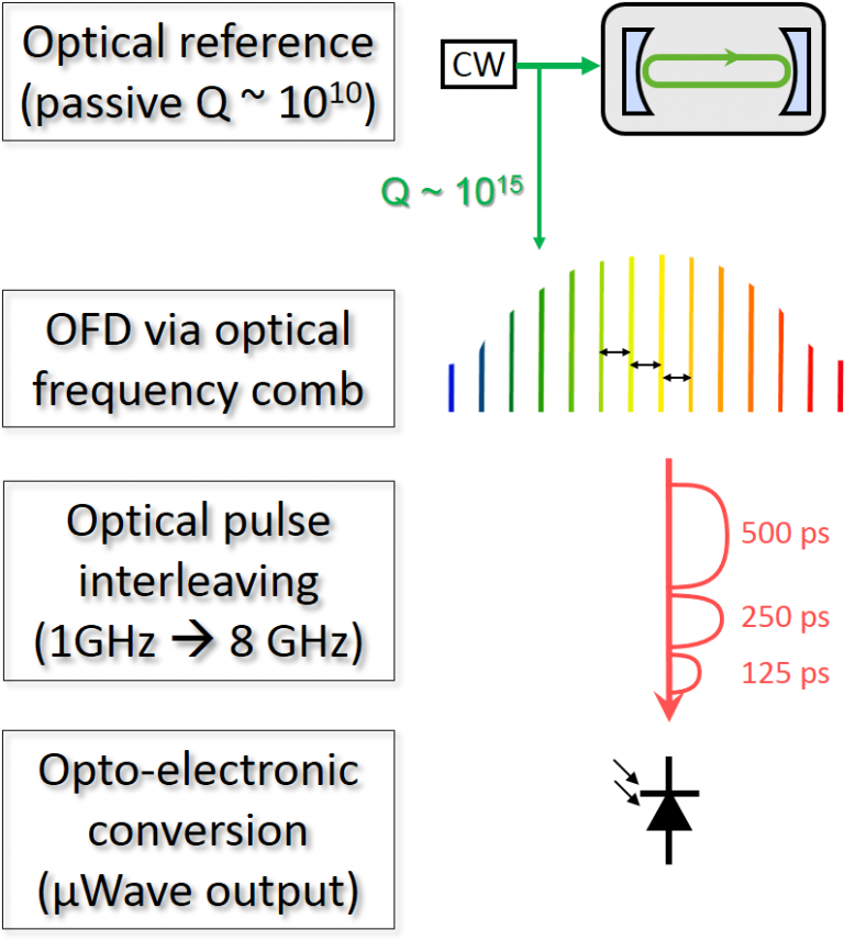 Photonic Microwave Generation SchibliLab
