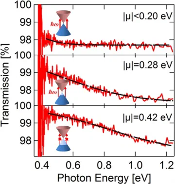 Fermi level and absorption