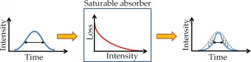 Pulse shortening