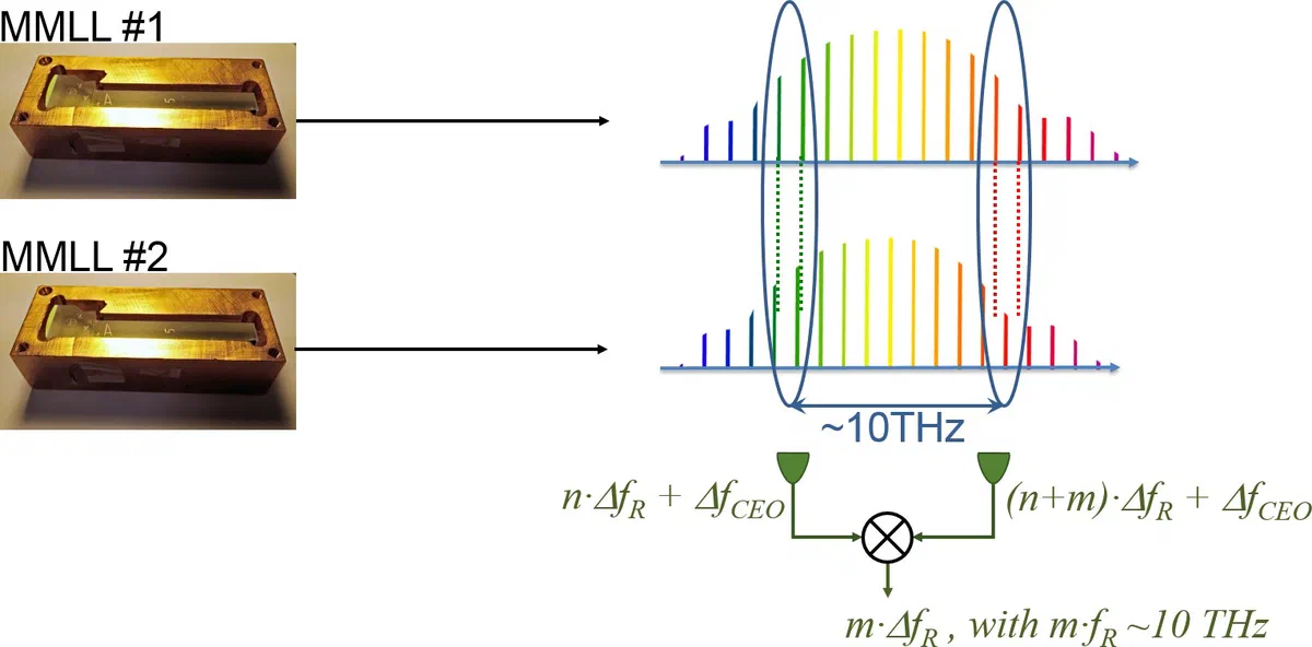 Heterodyne timing measurement between two optical frequency combs